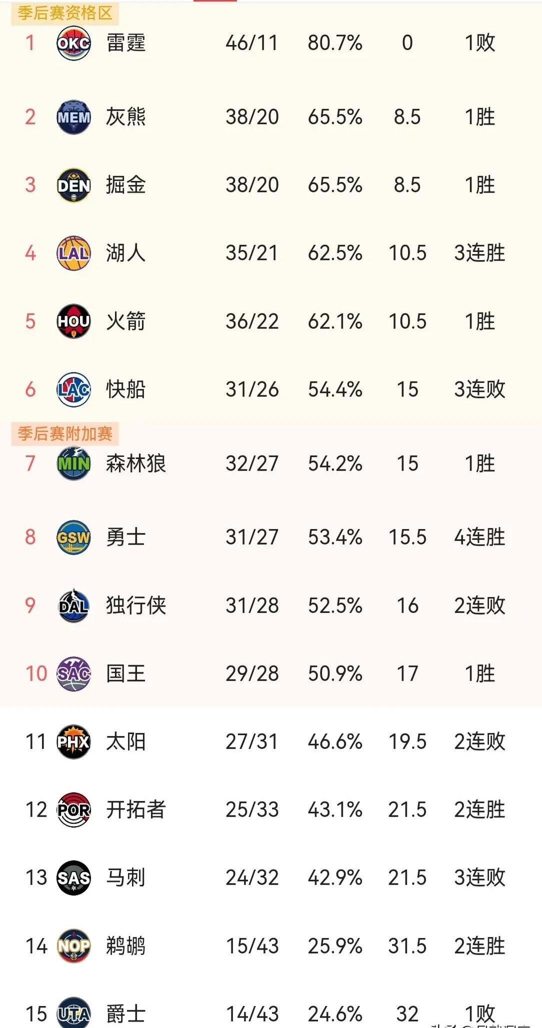 灰熊全队表现振奋，连胜增至四场