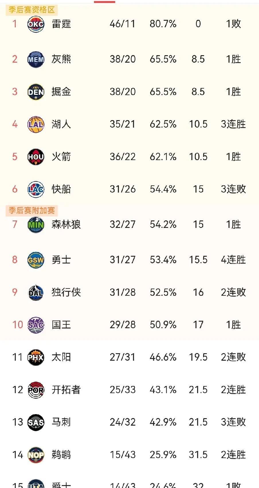 关于黄蜂队凭借团队合作连胜晋级季后赛的信息