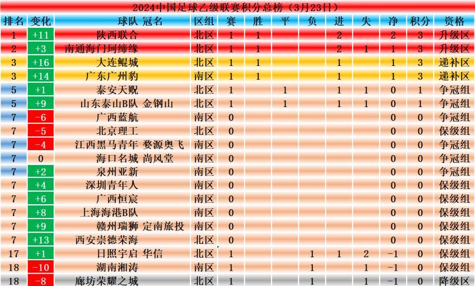 大连一方客场平局，积分榜略显落后的简单介绍