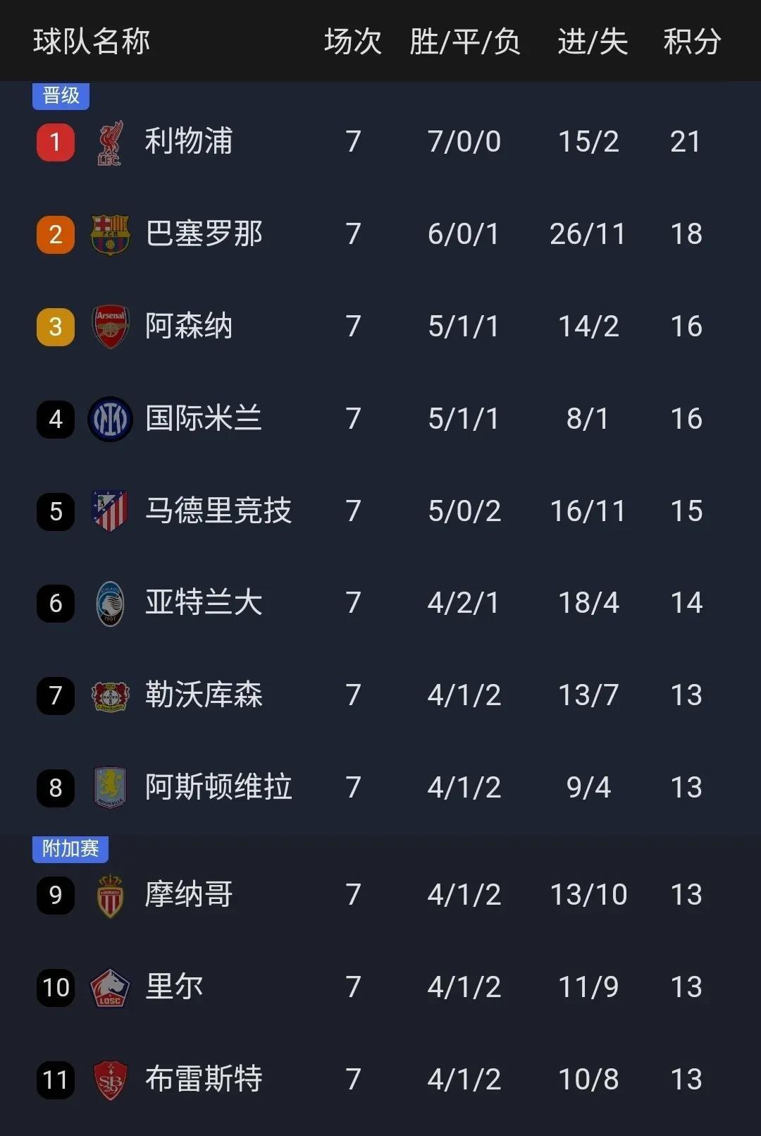 拜仁客场大胜齐达内领衔皇马晋级