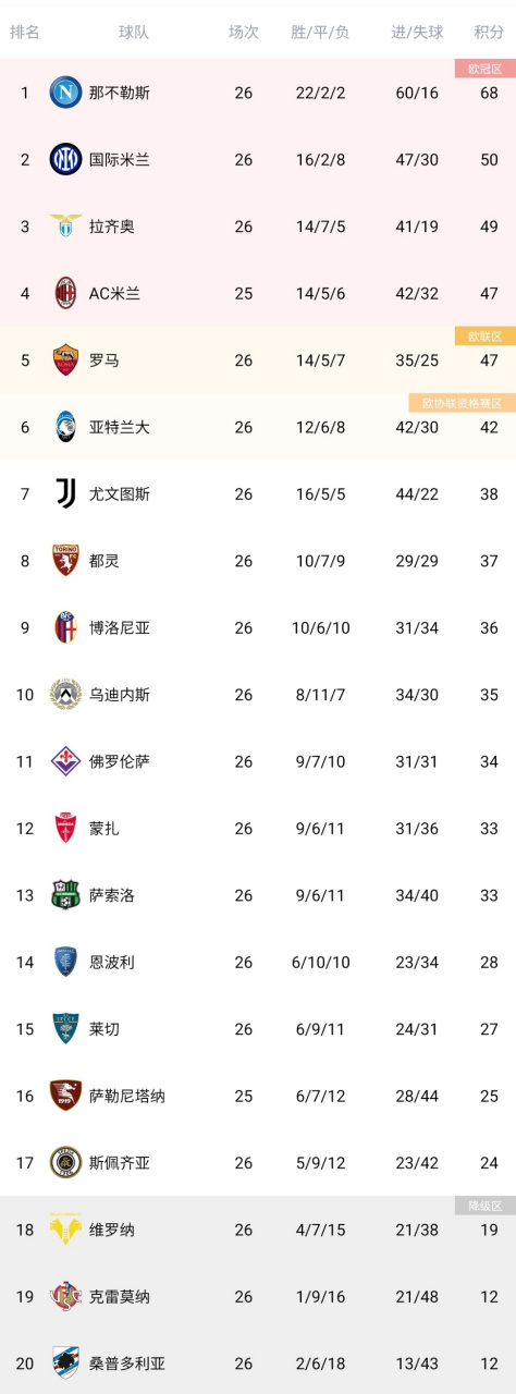 包含罗马客场逆转赢球，积分榜上升至前四的词条