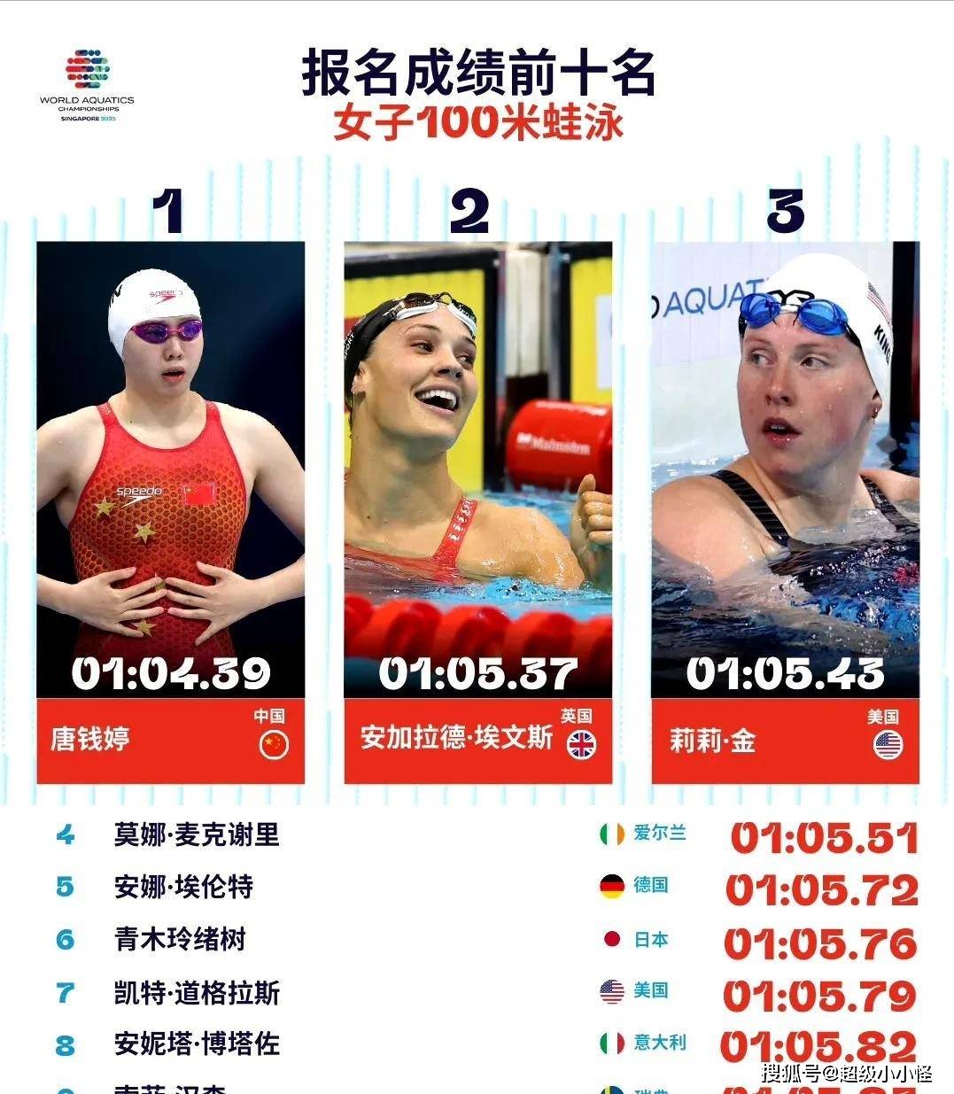 包含游泳女队再添金牌，壮志凌云的词条
