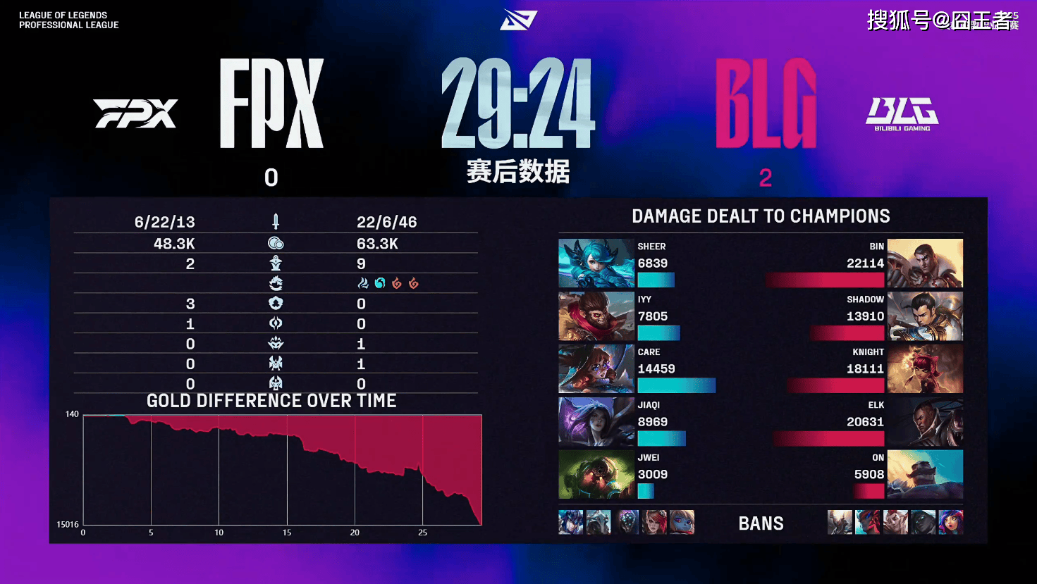 100T力克FPX，Knight打出惊人五杀2025世界赛3:0（洛杉矶）